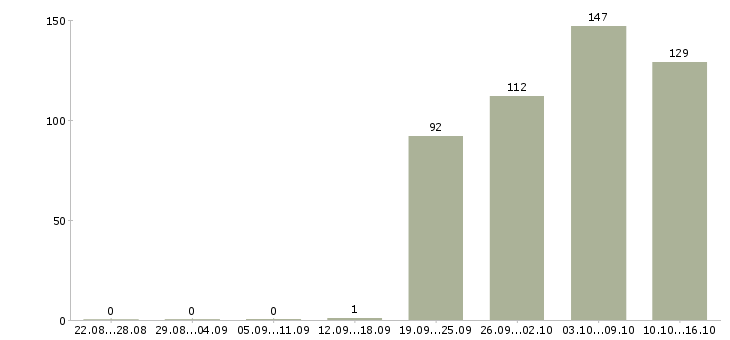 Работа разнорабочая Чувашия - Число вакансий Чувашия по специальности разнорабочая за 2 месяца