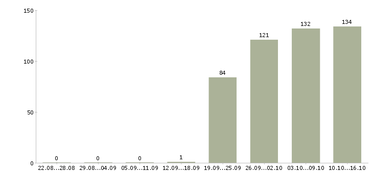 Работа руководитель отдела продаж Чувашия - Число вакансий Чувашия по специальности руководитель отдела продаж за 2 месяца