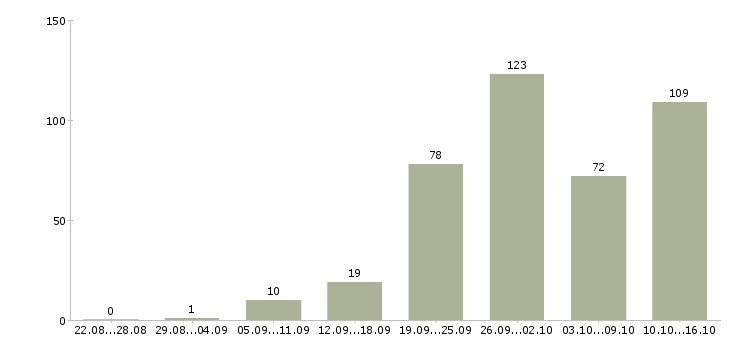 Работа менеджер по клиентам в Архангельске - Число вакансий в Архангельске по специальности менеджер по клиентам за 2 месяца