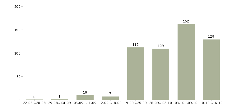 Работа специалисты в Астрахани - Число вакансий в Астрахани по специальности специалисты за 2 месяца