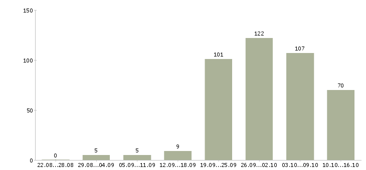 Работа пользователь пк в Белгороде - Число вакансий в Белгороде по специальности пользователь пк за 2 месяца