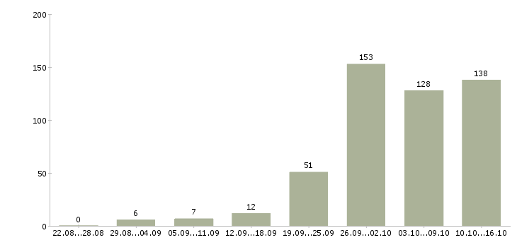 Работа на дому в интернете в Брянске - Число вакансий в Брянске по специальности на дому в интернете за 2 месяца