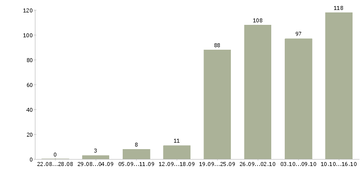 Работа менеджер интернет работа в Владимире - Число вакансий в Владимире по специальности менеджер интернет работа за 2 месяца