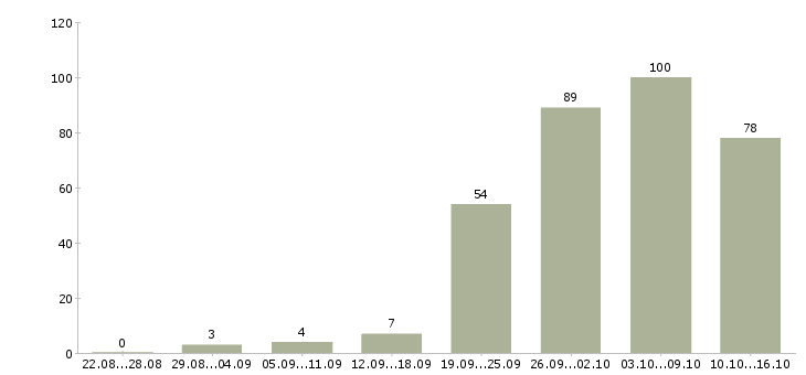 Работа на себя в Владимире - Число вакансий в Владимире по специальности на себя за 2 месяца