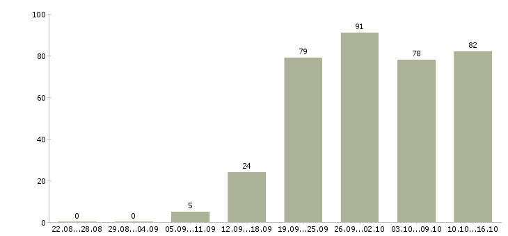 Работа менеджер по работе с интернетом в Волгограде - Число вакансий в Волгограде по специальности менеджер по работе с интернетом за 2 месяца