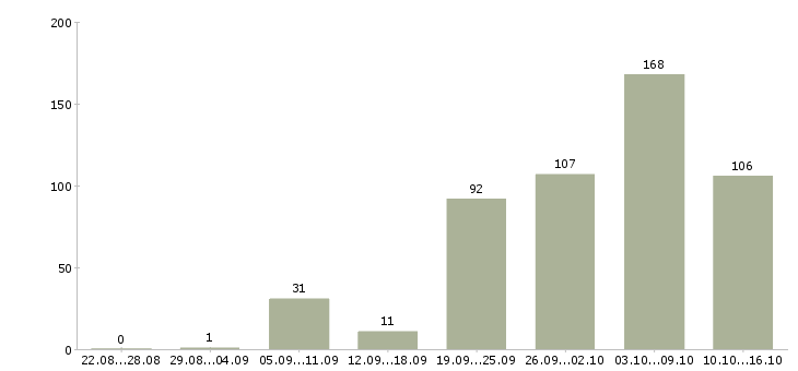 Работа engineer в Воронеже - Число вакансий в Воронеже по специальности engineer за 2 месяца