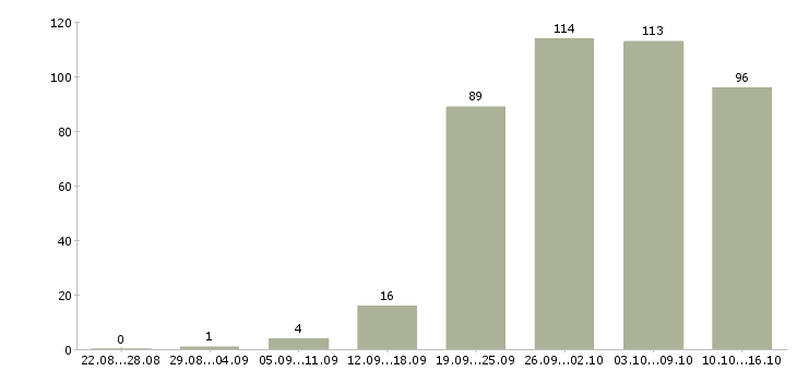 Работа рабочие специалисты в Воронеже - Число вакансий в Воронеже по специальности рабочие специалисты за 2 месяца