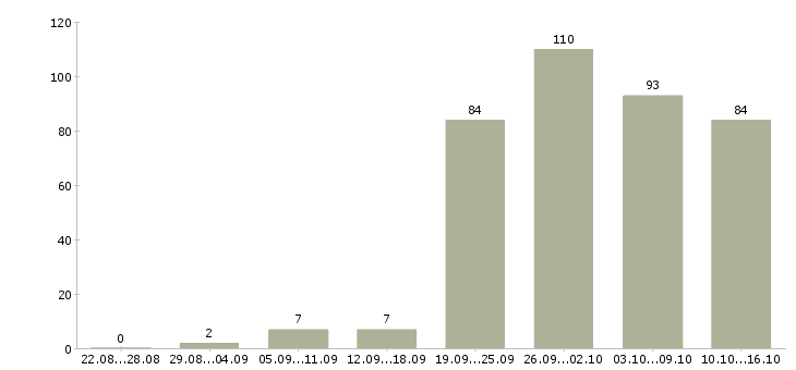 Работа сотрудник по работе с клиентами в Воронеже - Число вакансий в Воронеже по специальности сотрудник по работе с клиентами за 2 месяца