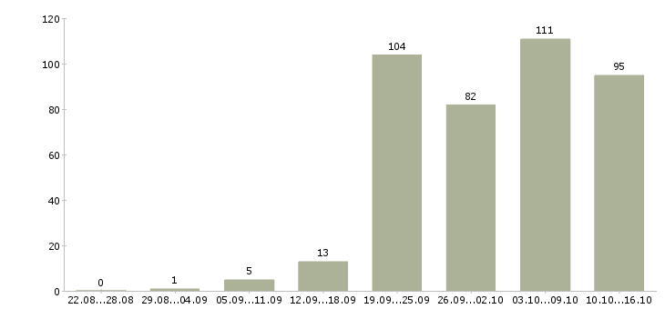 Работа специалист по заработной плате в Воронеже - Число вакансий в Воронеже по специальности специалист по заработной плате за 2 месяца