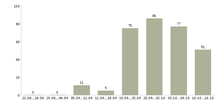 Работа для вас бесплатно в Екатеринбурге - Число вакансий в Екатеринбурге по специальности для вас бесплатно за 2 месяца