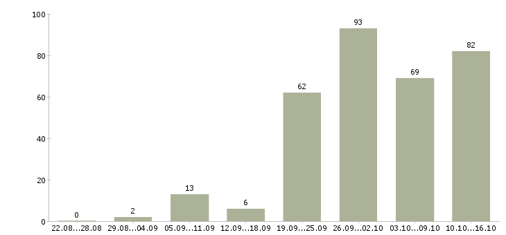 Работа менеджер по качеству в Екатеринбурге - Число вакансий в Екатеринбурге по специальности менеджер по качеству за 2 месяца