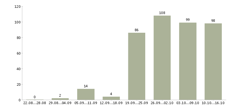 Работа менеджер по работе с сетями в Екатеринбурге - Число вакансий в Екатеринбурге по специальности менеджер по работе с сетями за 2 месяца