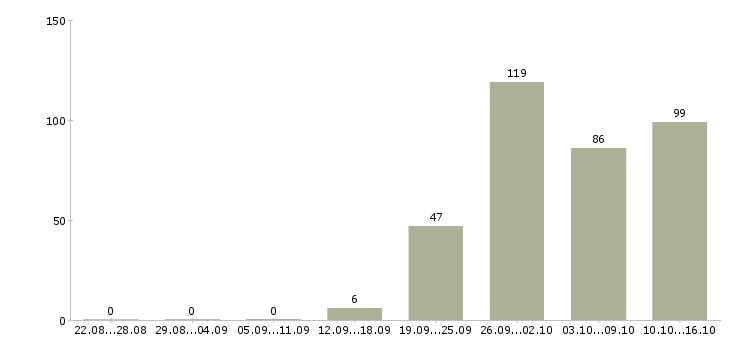 Работа производство в Зеленограде - Число вакансий в Зеленограде по специальности производство за 2 месяца