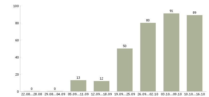 Работа на компьютере в Иркутске - Число вакансий в Иркутске по специальности на компьютере за 2 месяца