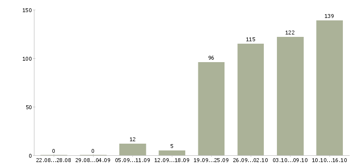 Работа консультант по продажам в Казани - Число вакансий в Казани по специальности консультант по продажам за 2 месяца