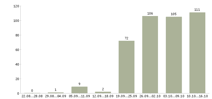 Работа специалист пк в Казани - Число вакансий в Казани по специальности специалист пк за 2 месяца