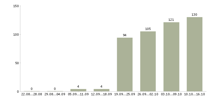 Работа торговые представители в Казани - Число вакансий в Казани по специальности торговые представители за 2 месяца