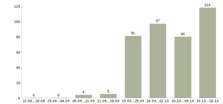 Работа активный менеджер в Кирове - Число вакансий в Кирове по специальности активный менеджер за 2 месяца