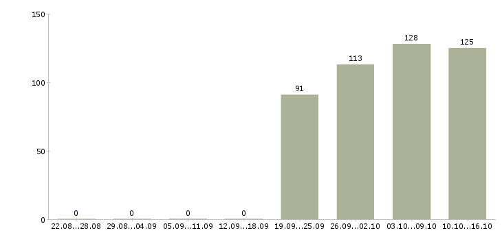 Работа представитель торговый в Кирове - Число вакансий в Кирове по специальности представитель торговый за 2 месяца