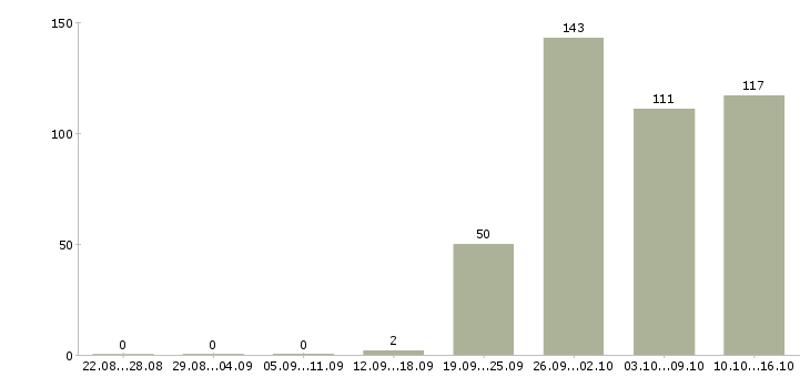 Работа рабочие на вахту в Кирове - Число вакансий в Кирове по специальности рабочие на вахту за 2 месяца
