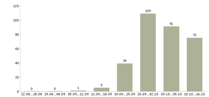 Работа производство в Коломне - Число вакансий в Коломне по специальности производство за 2 месяца