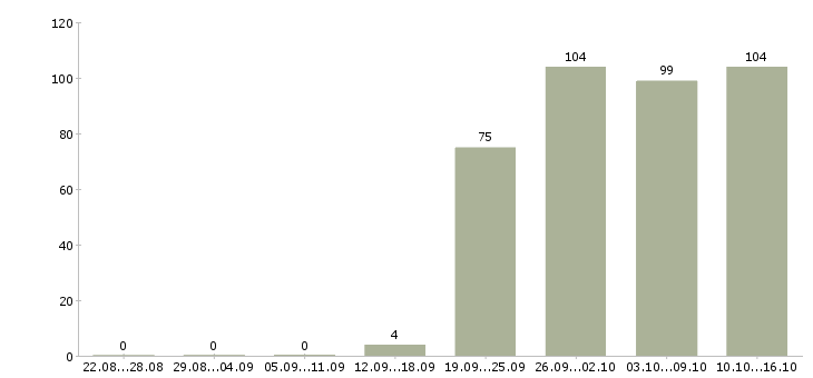 Работа менеджер оператор в Краснодаре - Число вакансий в Краснодаре по специальности менеджер оператор за 2 месяца