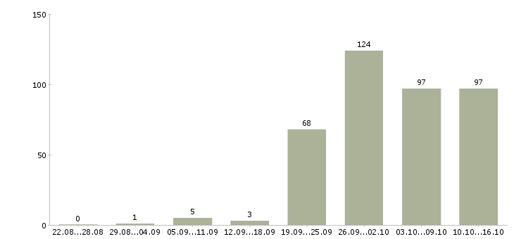 Работа менеджером в крупной компании в Краснодаре - Число вакансий в Краснодаре по специальности менеджером в крупной компании за 2 месяца