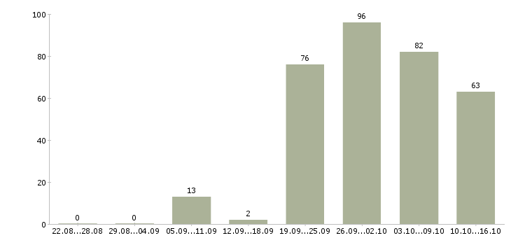 Работа руководитель командой в Краснодаре - Число вакансий в Краснодаре по специальности руководитель командой за 2 месяца