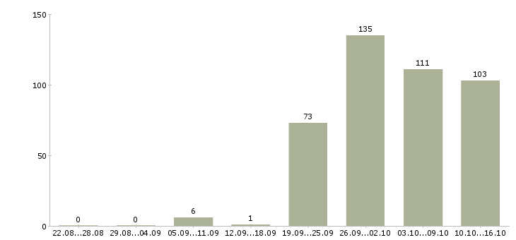 Работа специалист по развитию в Краснодаре - Число вакансий в Краснодаре по специальности специалист по развитию за 2 месяца