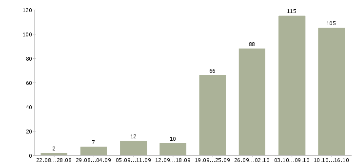 Работа есть работа в Красноярске - Число вакансий в Красноярске по специальности есть работа за 2 месяца