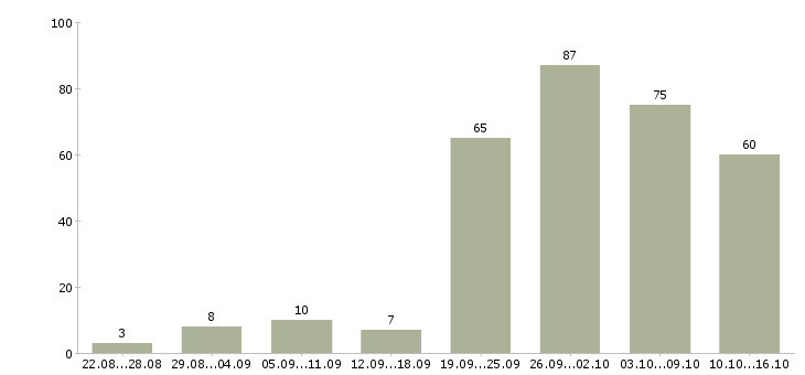 Работа менеджер по договорам в Красноярске - Число вакансий в Красноярске по специальности менеджер по договорам за 2 месяца