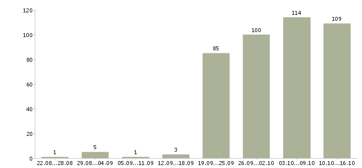 Работа специалист в офис в Красноярске - Число вакансий в Красноярске по специальности специалист в офис за 2 месяца