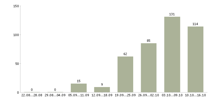 Работа для работы на дому в Липецке - Число вакансий в Липецке по специальности для работы на дому за 2 месяца