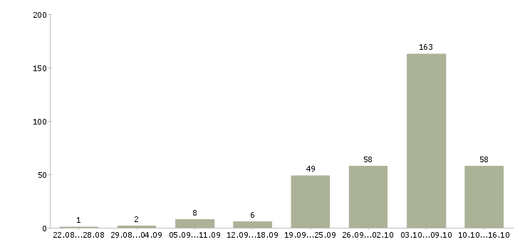 Работа агент по продаже жилой недвижимости в Москве - Число вакансий в Москве по специальности агент по продаже жилой недвижимости за 2 месяца