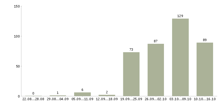 Работа бухгалтер по производству в Москве - Число вакансий в Москве по специальности бухгалтер по производству за 2 месяца
