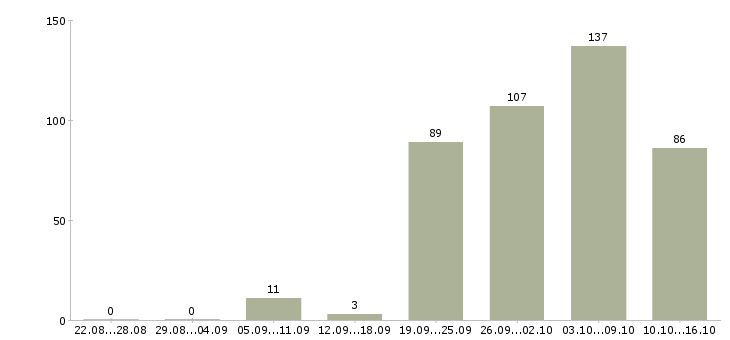 Работа дополнительный набор сотрудников в Москве - Число вакансий в Москве по специальности дополнительный набор сотрудников за 2 месяца