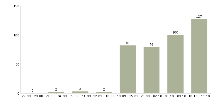 Работа менеджер по комплексным продажам в Москве - Число вакансий в Москве по специальности менеджер по комплексным продажам за 2 месяца
