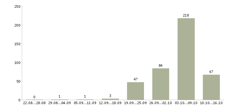 Работа менеджер по продажам розницы в Москве - Число вакансий в Москве по специальности менеджер по продажам розницы за 2 месяца