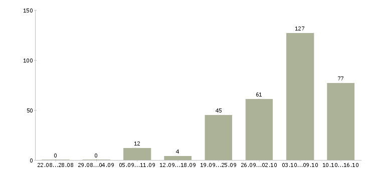 Работа прораб строительный в Москве - Число вакансий в Москве по специальности прораб строительный за 2 месяца