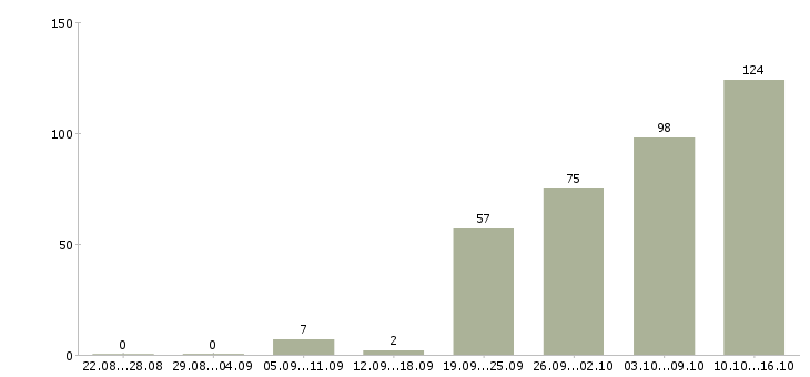 Работа разработчик php в Москве - Число вакансий в Москве по специальности разработчик php за 2 месяца