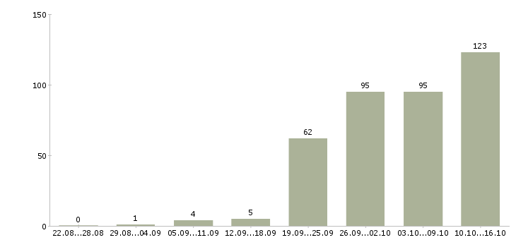 Работа разработчик сайта в Москве - Число вакансий в Москве по специальности разработчик сайта за 2 месяца