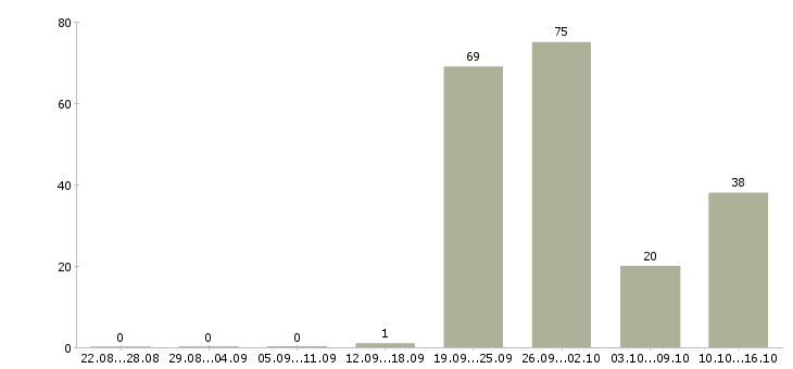 Работа руководитель регионального центра в Москве - Число вакансий в Москве по специальности руководитель регионального центра за 2 месяца