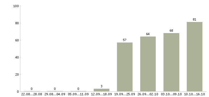 Работа сотрудник отдела маркетинга в Москве - Число вакансий в Москве по специальности сотрудник отдела маркетинга за 2 месяца