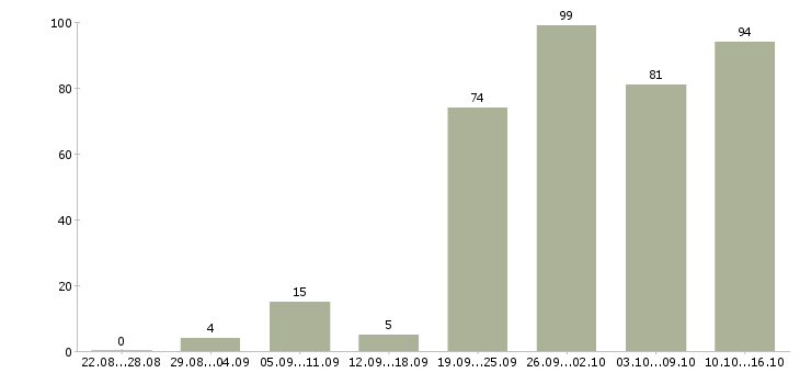 Работа сотрудник по совмещению в Москве - Число вакансий в Москве по специальности сотрудник по совмещению за 2 месяца