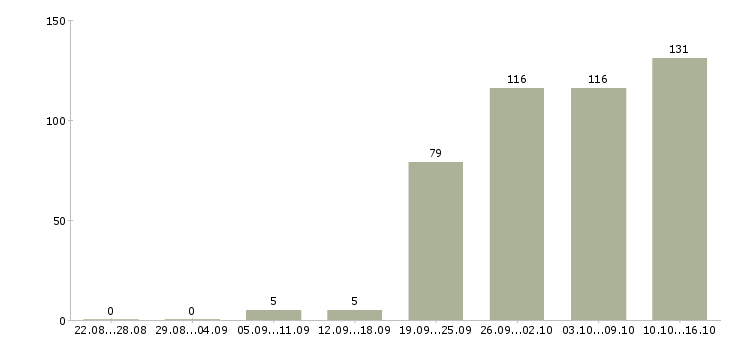 Работа специалист по сбору информации в Москве - Число вакансий в Москве по специальности специалист по сбору информации за 2 месяца