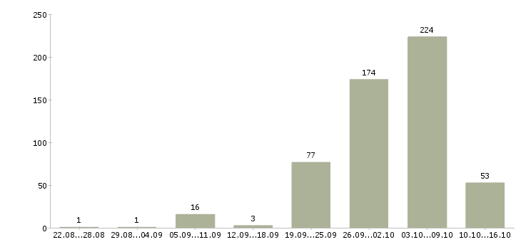 Работа упаковщица с проживанием в Москве - Число вакансий в Москве по специальности упаковщица с проживанием за 2 месяца