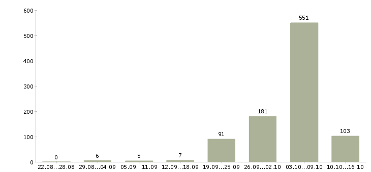 Работа фасовщицы в Москве - Число вакансий в Москве по специальности фасовщицы за 2 месяца