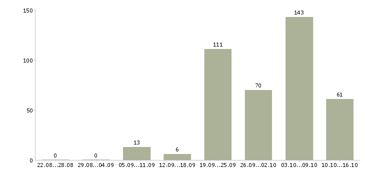 Работа штукатур в Москве - Число вакансий в Москве по специальности штукатур за 2 месяца