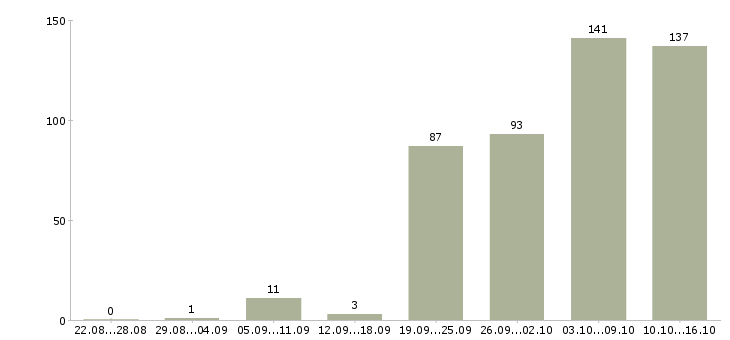Работа начальник в Новокузнецке - Число вакансий в Новокузнецке по специальности начальник за 2 месяца