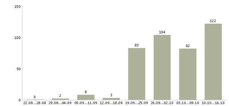 Работа ищу работу в Новосибирске - Число вакансий в Новосибирске по специальности ищу работу за 2 месяца